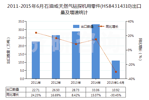 2011-2015年6月石油或天然氣鉆探機用零件(HS84314310)出口量及增速統(tǒng)計